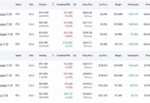 Abraxas Builds $783M Hyperliquid Short, Hedges ETH as BTC Hits $77.5K