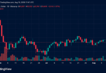 Bitcoin Drops Below $64,000 as Strategy Sells 1,690 BTC