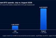 Bitcoin Early Adopters Stir as 6,427 BTC Worth $500M Moves in August