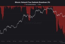 Bitcoin Hashrate Slips 17% Off Record as Miners Chase AI