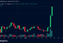 Bitcoin Hits $72,850 as Traders Lose $650M in Shorts