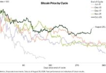 Bitcoin May Hit Turning Point This Week as Durable Bottom Takes Shape
