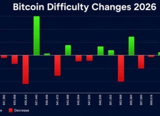Bitcoin Mining Hits a Crossroads as Difficulty Hovers Near the Floor