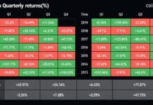 Bitcoin Notches Its Best Q3 Since 2021: Can It Hold?