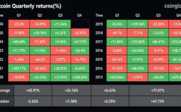 Bitcoin Notches Its Best Q3 Since 2021: Can It Hold?