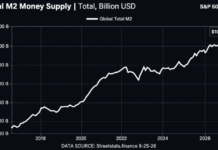 Bitcoin Price Left Behind? Record Global M2 Could Put BTC on a Launchpad