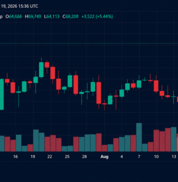 Bitcoin Rips Toward $70K as $1.3B Short Squeeze Erupts