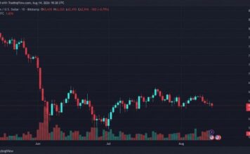 Bitcoin Slides to $62,470 as Sellers Test the $63K Floor Again