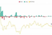 Bitcoin’s $100K Forecast May Be Too Low After Record Short Squeeze