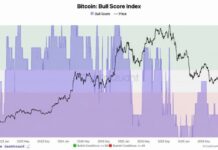 Cryptoquant’s Bitcoin’s Bull Score Jumps to 80, but $83,000 Is the Real Test