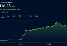 Ethereum Taps $2,546 as ETF Cash and Shorts Fuel the Fire