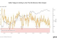 Glassnode: Bitcoin Sellers Showing Exhaustion Around $64,000, But No Bottom Yet