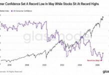 Glassnode: Consumer Confidence Sinks as AI Stocks Soar, Bitcoin Left Behind