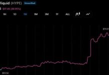 Hyperliquid’s HYPE Outperforms Bear Market as AQAv2 Nears Launch