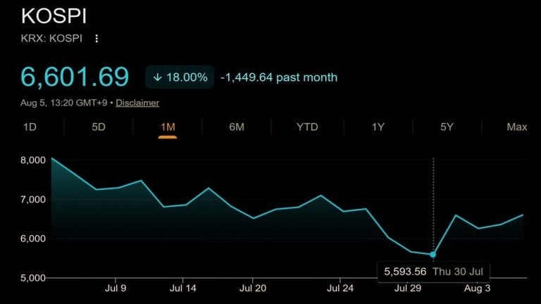 Korea’s Stock Market Crashed 33%, Then Jumped 18%: Crypto Traders Still Broke