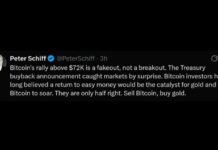 Schiff Dismisses Bitcoin’s $72k Surge as Treasury-Fueled Fakeout