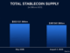 Stablecoin Supply Sheds $15 Billion in Biggest Drop Since Terra