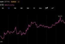 Two ETH Whales Offload $63 Million as Selling Pressure Builds