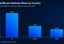 US Bitcoin Mining Grip Slips From Q1 to Q3 as Rival Nations Gain