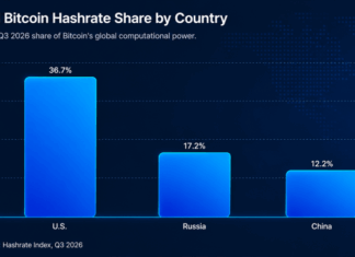 US Bitcoin Mining Grip Slips From Q1 to Q3 as Rival Nations Gain
