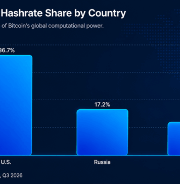 US Bitcoin Mining Grip Slips From Q1 to Q3 as Rival Nations Gain