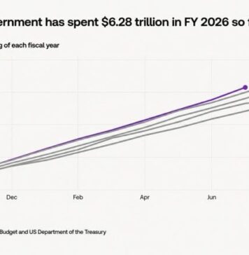 US Debt Nears $40 Trillion in 5 Months as Bitcoin’s Case Gets Louder