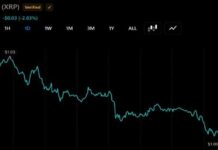 XRP Slides 3% to $1 as Thin Binance Books Put $0.95 in Play