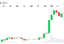 Zcash’s 19x Rally May Have More Room as Grayscale Eyes Bitcoin Share