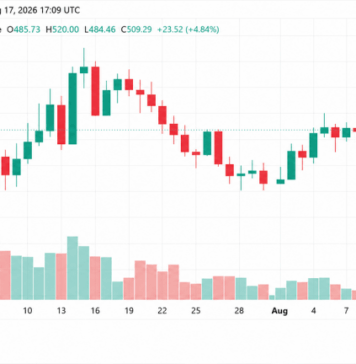 ZEC Breaks $500 as 4.3% Daily Gain Puts XMR Further Behind