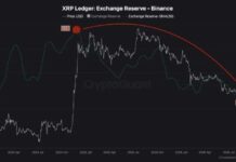 500 Million XRP Leave Binance as Reserves Hit Early 2024 Low