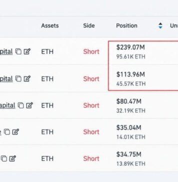 Abraxas Buys $32M Ether to Hedge a $353M Short It Won’t Close