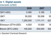Analyst Sees SKY Rising 5x, Beating Bitcoin on ‘Federal Bank’ Model