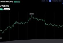 Bitcoin FOMO Hits Two-Year High After $87K Breakout