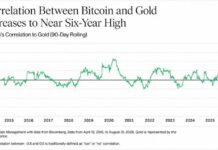 Bitcoin Is Trading Like Gold Again, Bitwise Says the Last Time Was 2020