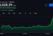 Bitcoin Price Crosses $84,000 as Analysts Declare Bear Market Over