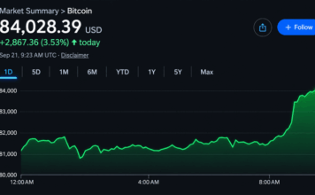 Bitcoin Price Crosses $84,000 as Analysts Declare Bear Market Over