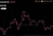 Bitcoin Price Dips Below $83K as 129,197 Traders Get Wiped out