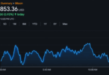 Bitcoin Price Escapes $74.9K Low, but the Easy Part May Be Over