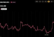 Bitcoin Price Has Risen 37% Since Jim Cramer Said Sell BTC Last Month