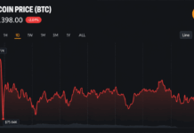 Bitcoin Price Holds $75,500 as Traders Price In Fed Rate Hike