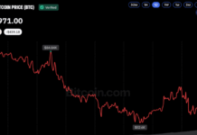 Bitcoin Price Holds Near $84K After Dipping to Weekly Low