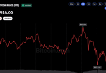 Bitcoin Price Near $84K as Macro Pressures Weigh on Sentiment