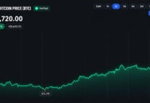 Bitcoin’s Price Rips Past $80K as Short Sellers Get Steamrolled