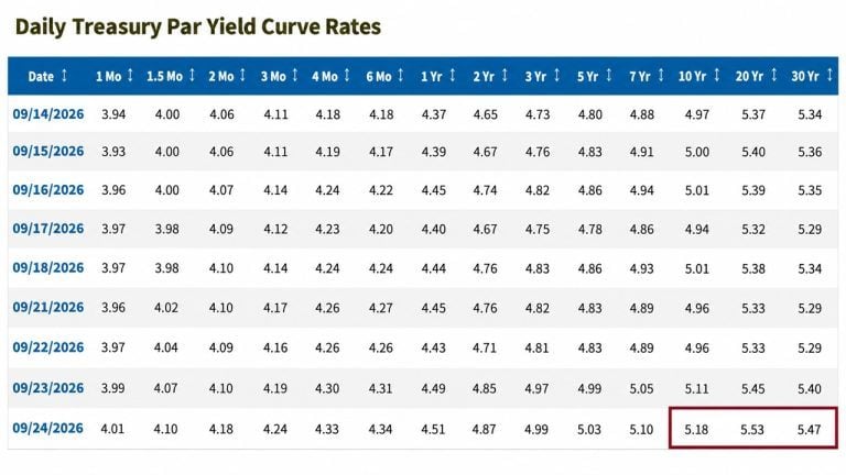 Bond Yields Hit a 24-Year High: Schiff, Ackman, Hayes Can’t Agree Why