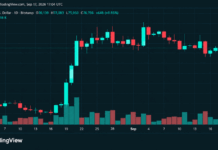 Crypto Liquidations Surge Past $260M as Bitcoin’s Price Touches $77K