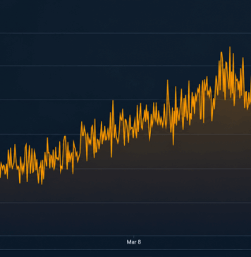 Difficulty Rises, Hashprice Rips 22% as Bitcoin Hashrate Stalls