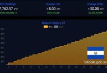 El Salvador’s Bitcoin Stash Grows to 7,762 BTC Despite IMF Reservations