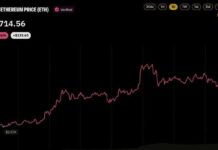Ethereum Price Clears $2,700 Behind Two Whales Pouring $106M Into ETH