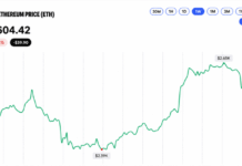 Ethereum Price Retreats From $2,668 as Momentum Starts to Fray