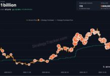 Even More Orange: Saylor Teases Another Strategy Bitcoin Buy
